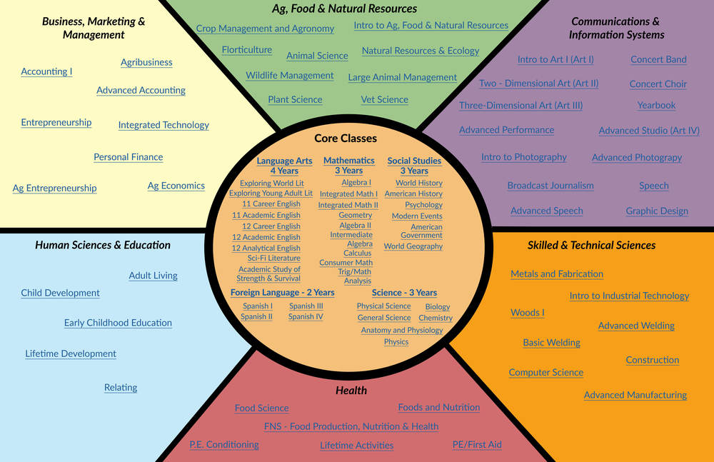 Career Wheel Jpg